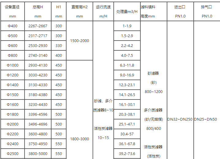 活性炭过滤器